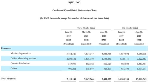 虧損14億元，愛(ài)奇藝為何持續(xù)難盈利？網(wǎng)絡(luò)技術(shù)服務(wù)背后的困境與挑戰(zhàn)